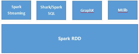 Spark 入门基础教程 Spark 入门基础教程