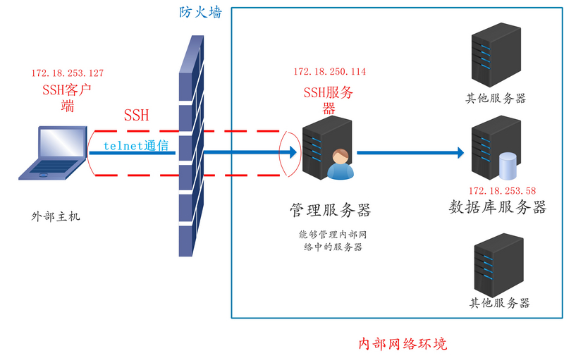 本地端口转发实例