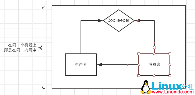 Dubbo 无法访问远程 Zookeeper 已注册服务的问题