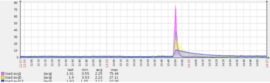 生产环境 Tomcat 调优实际操作 生产环境 Tomcat 调优实际操作
