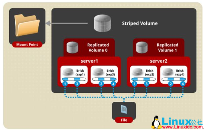CentOS 7 安装部署 GlusterFS