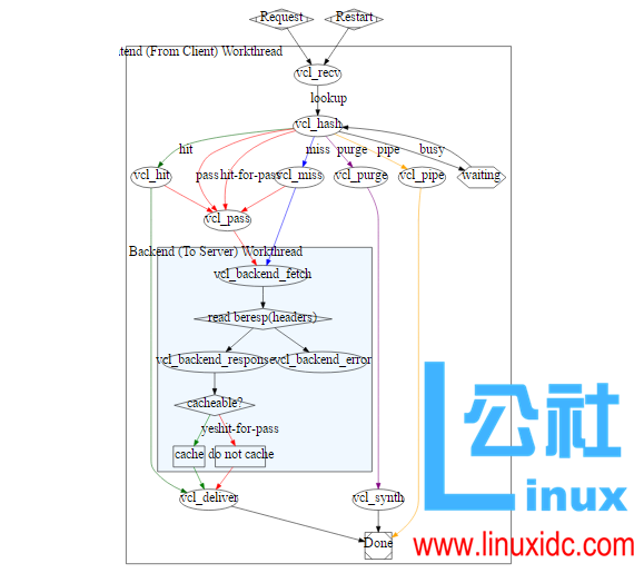 Varnish 缓存实现动静分离 Varnish 缓存实现动静分离
