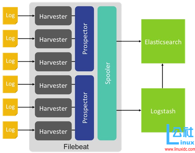 filebeat 的架构设计 