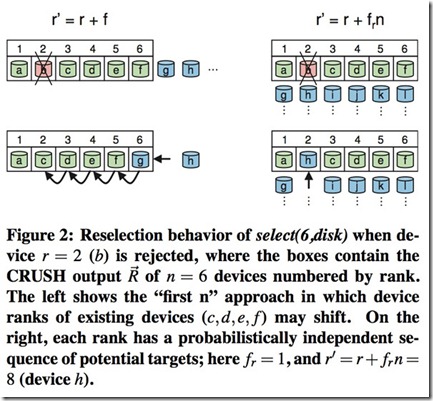 Ceph 源码解析:CRUSH 算法 Ceph 源码解析:CRUSH 算法