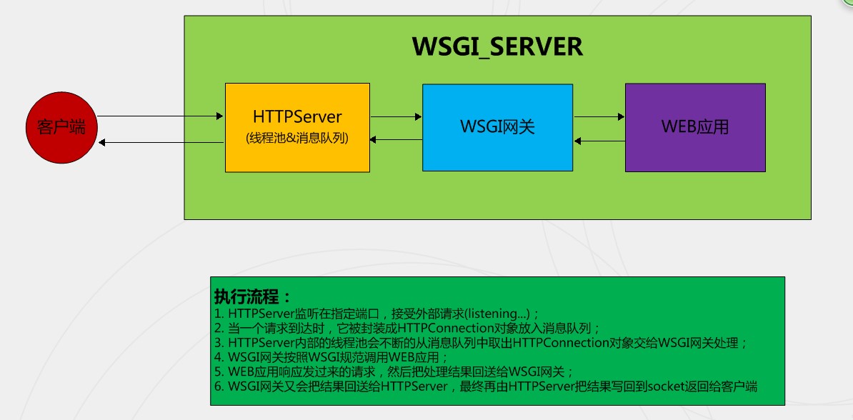 Linux 上利用 Nginx 代理 uWSGI 处理 Flask Web 应用 Linux 上利用 Nginx 代理 uWSGI 处理 Flask Web 应用