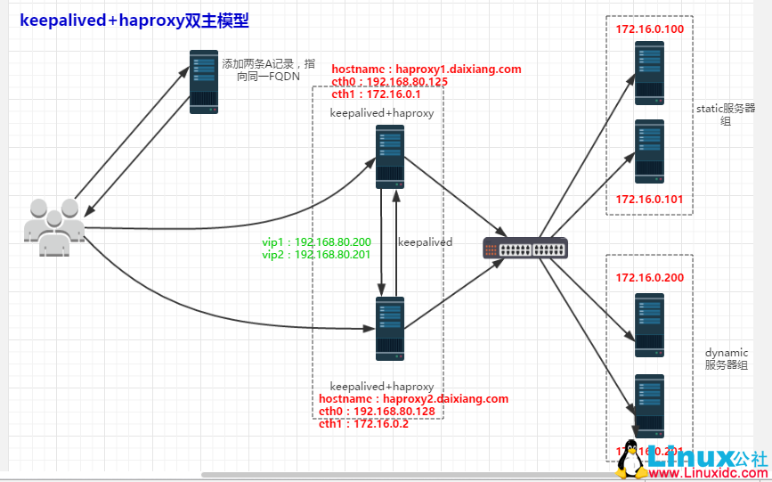 HAProxy+Keepalived 实现高可用负载均衡 HAProxy+Keepalived 实现高可用负载均衡