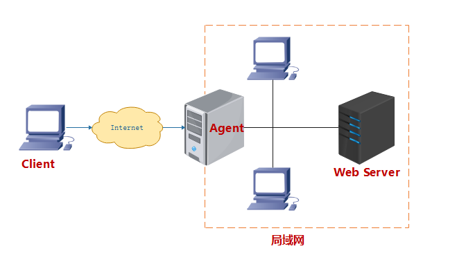 Apache 正向代理与反向代理 Apache 正向代理与反向代理