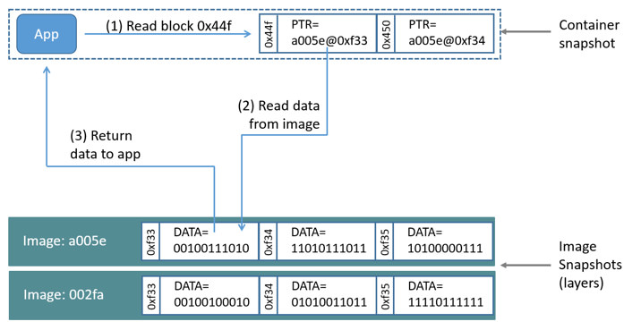 Docker 存储驱动之 Device Mapper 简介