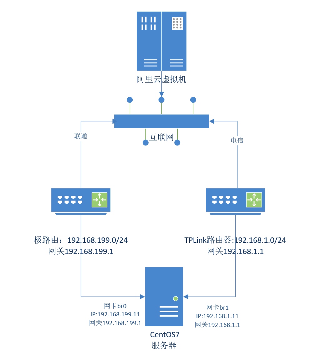 CentOS7 同时接入两个不同 ISP 的局域网对外提供服务