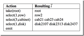 Ceph 源码解析:CRUSH 算法 Ceph 源码解析:CRUSH 算法