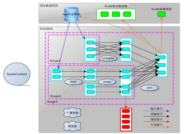Spark 源码走读 Spark 源码走读
