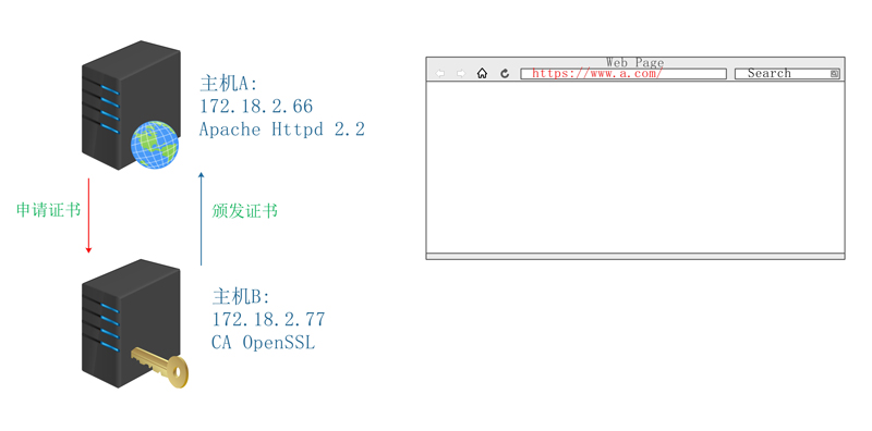 Apache Httpd 2.2 配置 CA 证书实现 Https 加密通讯