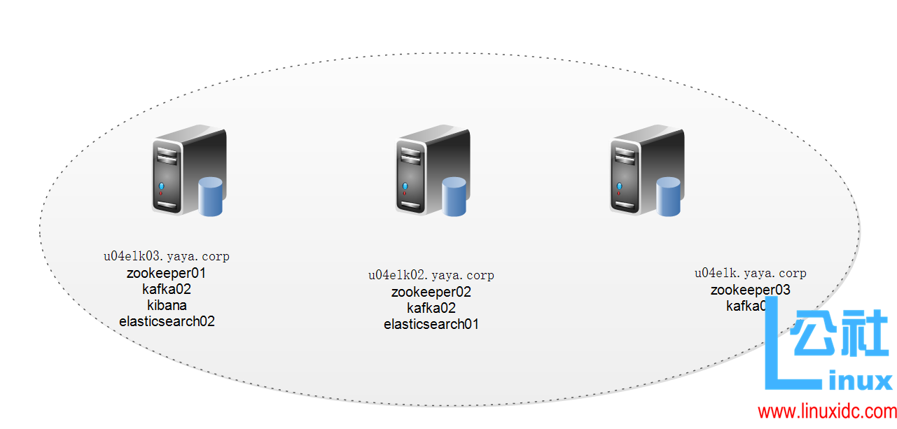 CentOS 7.2 部署 Elasticsearch+Kibana+Zookeeper+Kafka CentOS 7.2 部署 Elasticsearch+Kibana+Zookeeper+Kafka