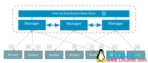 使用 Docker 1.12 Swarm 模式创建 Swarm 集群 使用 Docker 1.12 Swarm 模式创建 Swarm 集群