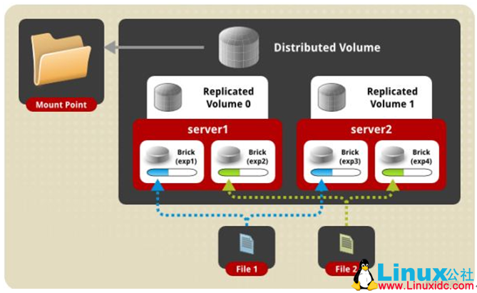CentOS 7 安装部署 GlusterFS