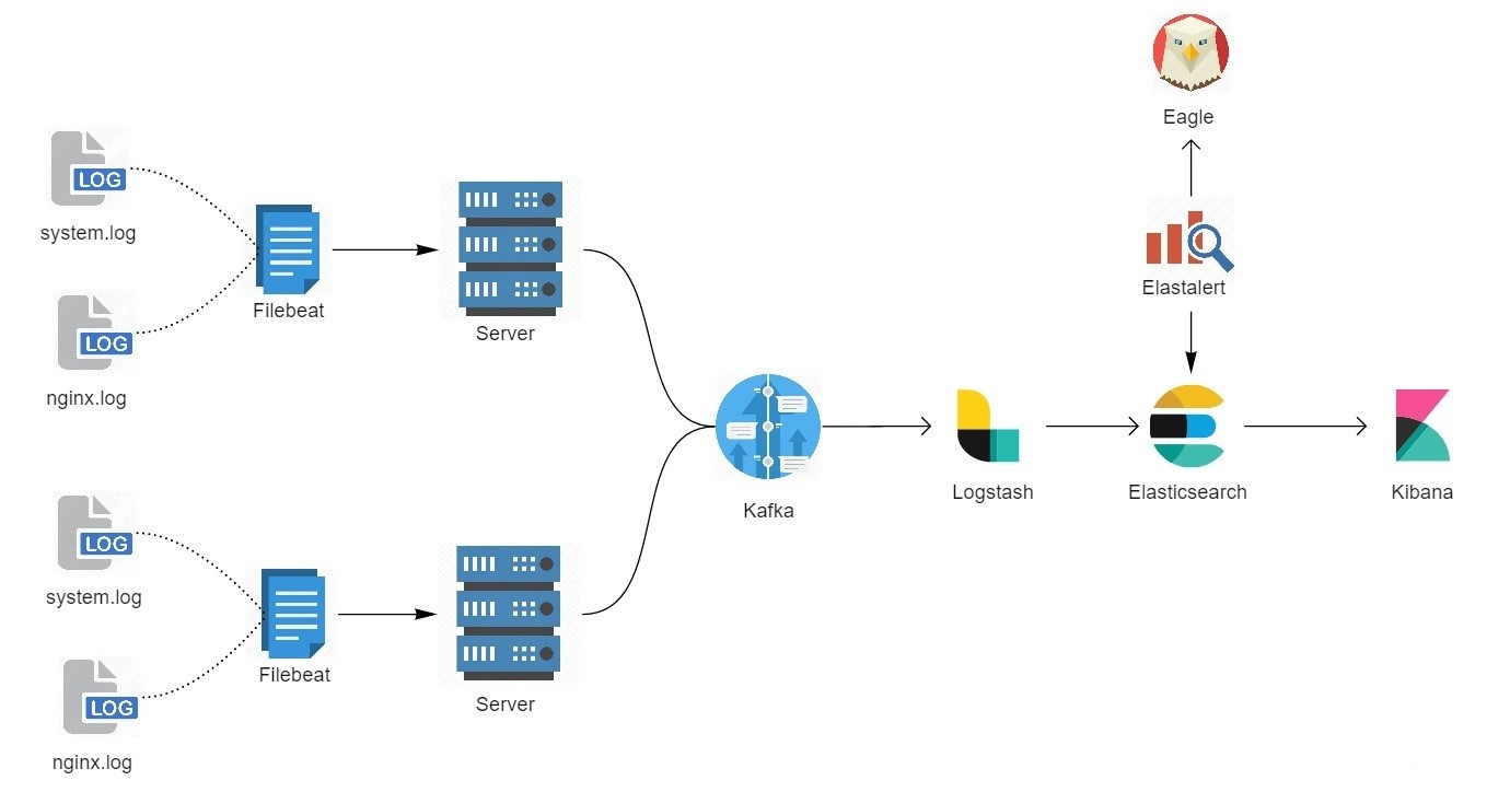 CenttOS 6.6 下部署 ELK 日志告警系统