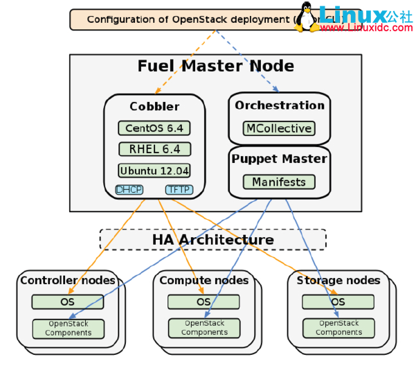 使用 Fuel 快速安装 OpenStack 教程 使用 Fuel 快速安装 OpenStack 教程