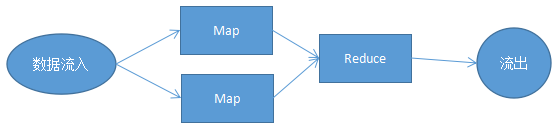 Spark 入门基础教程 Spark 入门基础教程