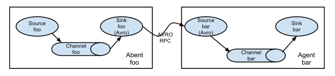 Flume 安装及简单部署 Flume 安装及简单部署