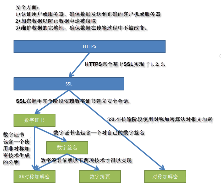 详解 HTTPS 是如何确保安全的? 详解 HTTPS 是如何确保安全的?