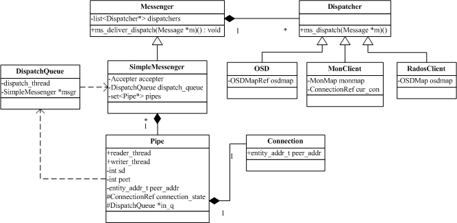 Ceph 源码解析:网络模块 Ceph 源码解析:网络模块