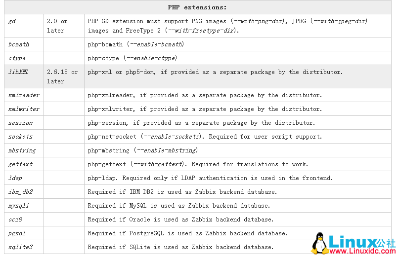 Zabbix 源码安装流程及报错解决方法 Zabbix 源码安装流程及报错解决方法