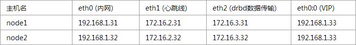CentOS 6.7 下 DRBD+Heartbeat 实时镜像和角色自动切换