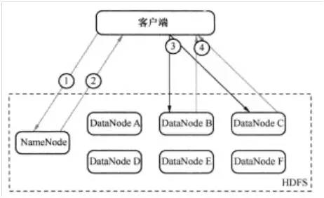 Hadoop 分布式文件系统 HDFS 的工作原理