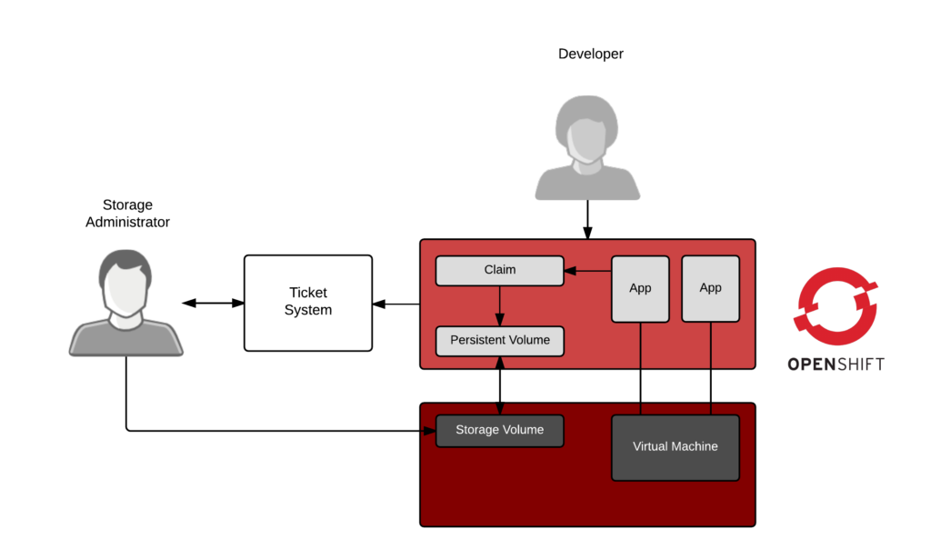 OpenStack 上的 OpenShift:更好地交付应用程序 OpenStack 上的 OpenShift:更好地交付应用程序