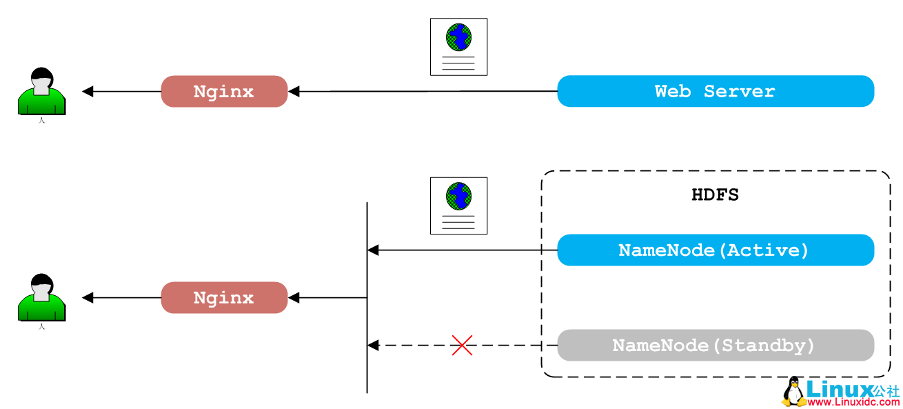 使用 Nginx+Lua 代理 Hadoop HA 使用 Nginx+Lua 代理 Hadoop HA