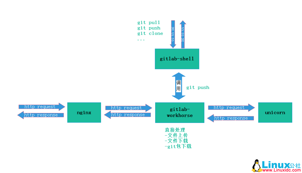 CentOS 7 下版本管理 GitLab 的安装及管理