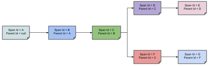 分布式跟踪系统 Zipkin 详解 分布式跟踪系统 Zipkin 详解