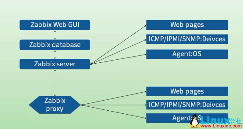 Zabbix 从快速入门到精通