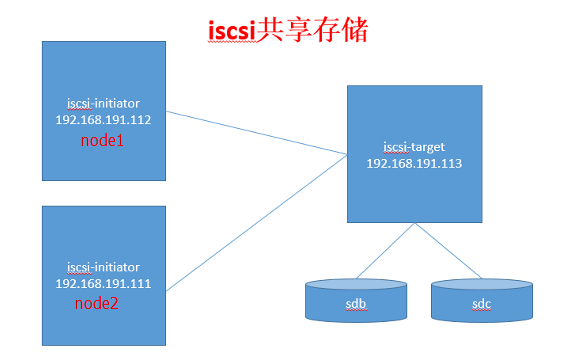 Linux 下搭建 iSCSI 共享存储 Linux 下搭建 iSCSI 共享存储