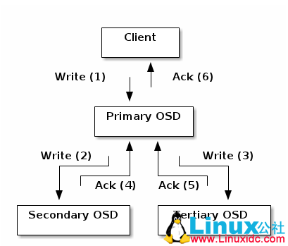 Ceph 分布式存储系统 Ceph 分布式存储系统