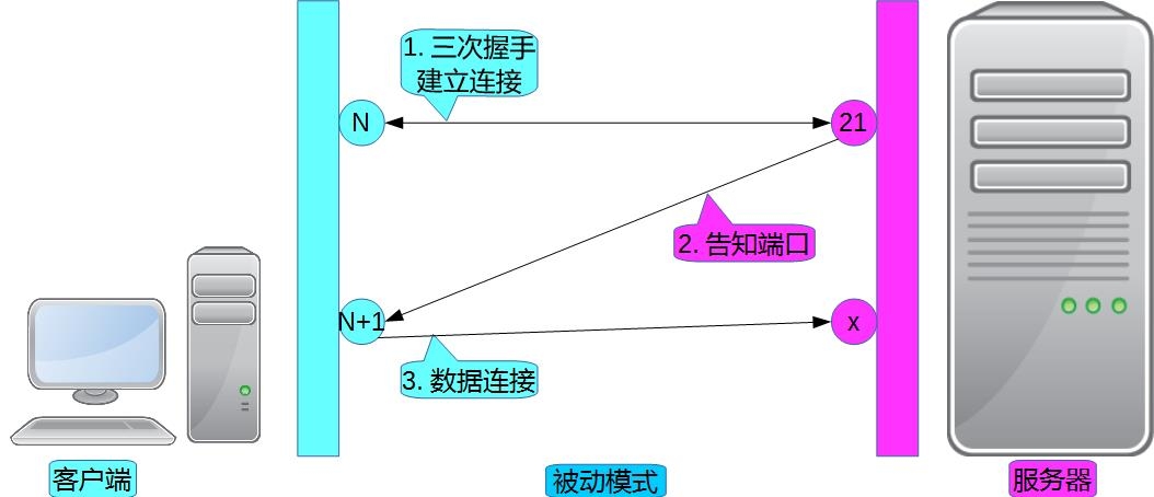 Vsftpd 基于 MySQL 实现用户认证