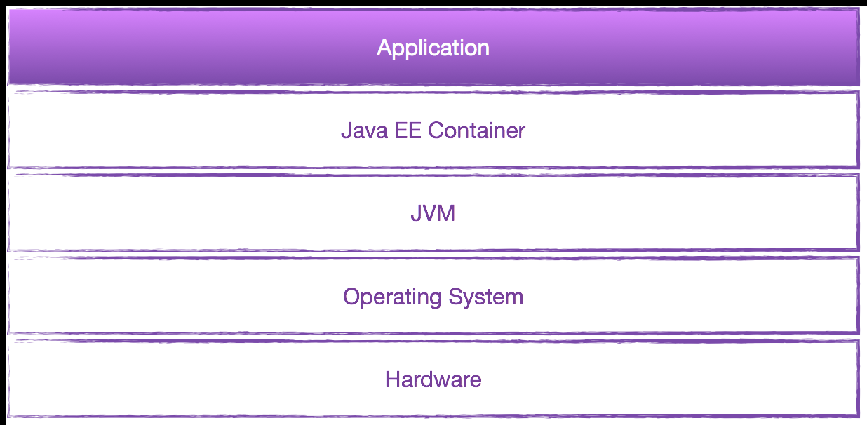 使用 Java 构建微服务 使用 Java 构建微服务