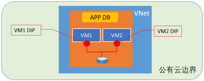Azure ARM 模式下 VNet 配置中需要注意的几点事项 Azure ARM 模式下 VNet 配置中需要注意的几点事项