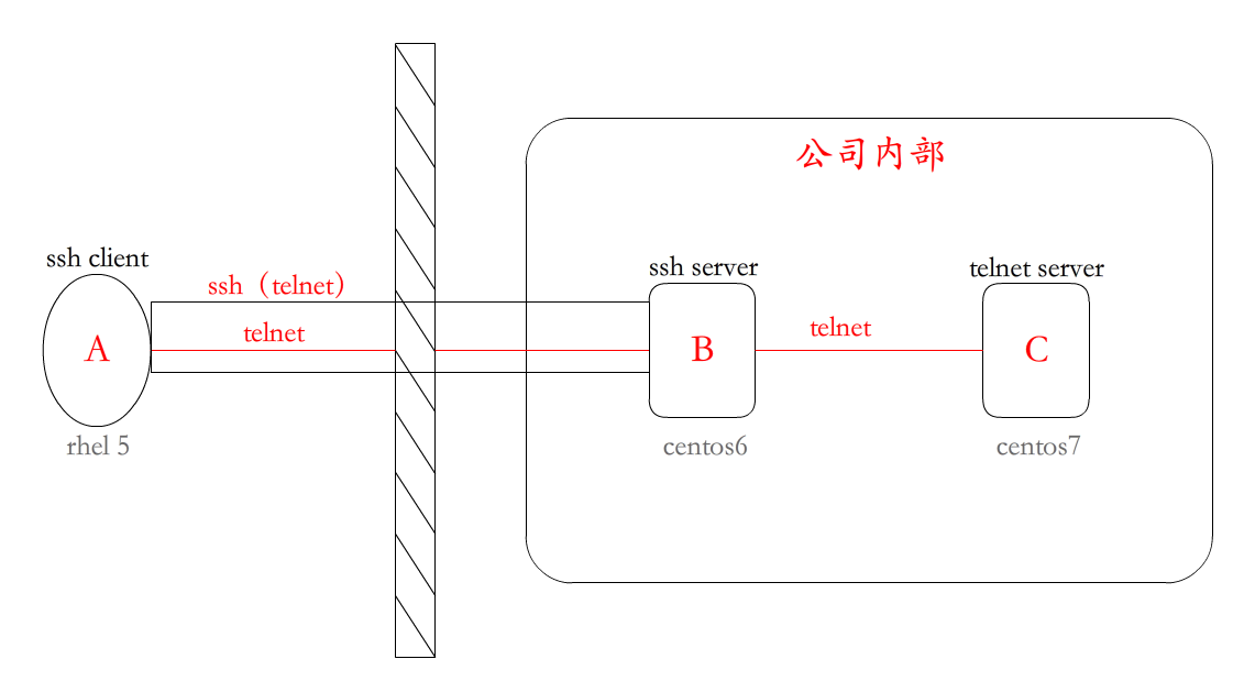 SSH 端口转发详解及实例 SSH 端口转发详解及实例