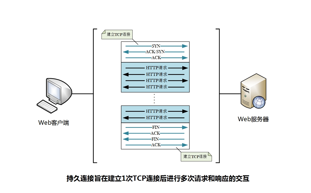 HTTP 协议入门 HTTP 协议入门