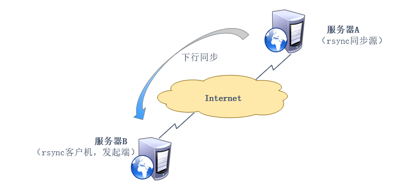 通过rsync实现远程同步-星哥说事
