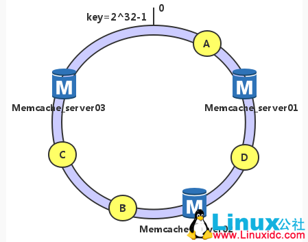 CentOS 7.2 下 Nginx+PHP+MySQL+Memcache 缓存服务器安装配置