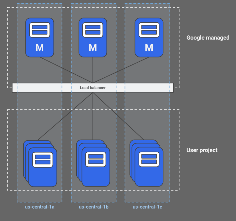Google Kubernetes Engine 升级:区域性集群、新控制面板和安全建议 Google Kubernetes Engine 升级:区域性集群、新控制面板和安全建议