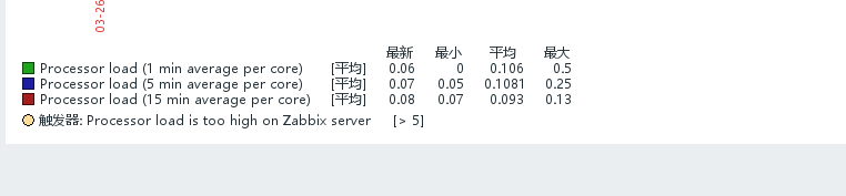 CentOS 7 下 Zabbix 3.2 安装 CentOS 7 下 Zabbix 3.2 安装