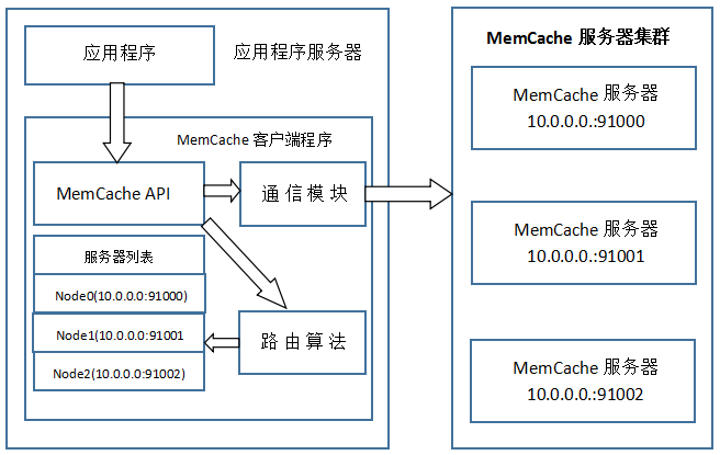 Memcache 的详细讲解 Memcache 的详细讲解