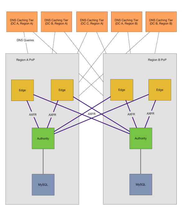 GitHub 是如何改进自身的 DNS 架构的 GitHub 是如何改进自身的 DNS 架构的