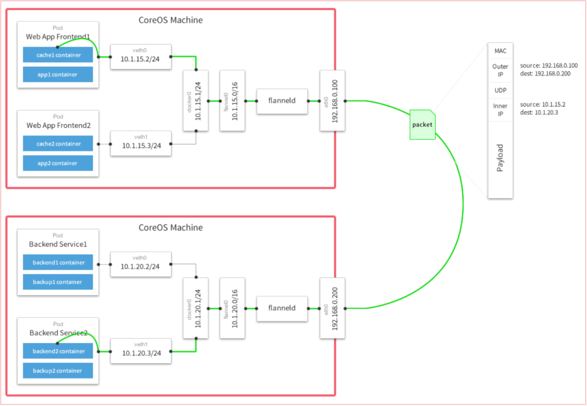 CentOS 7.4 下二进制安装 Kubernetes 1.12 CentOS 7.4 下二进制安装 Kubernetes 1.12