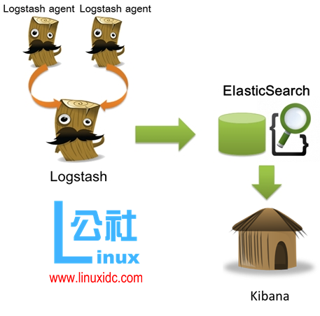 Ubuntu 14.04 搭建 ELK 日志分析系统 (Elasticsearch+Logstash+Kibana) Ubuntu 14.04 搭建 ELK 日志分析系统 (Elasticsearch+Logstash+Kibana)