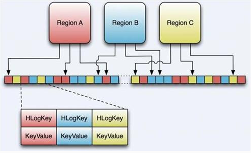 深入理解 HBase 架构原理
