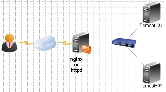 Tomcat 反向代理 + 负载均衡的四种方法配置 Tomcat 反向代理 + 负载均衡的四种方法配置
